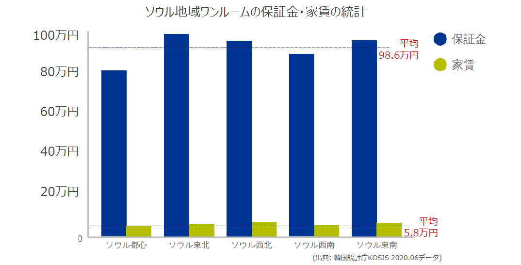 韓国の保証金制度