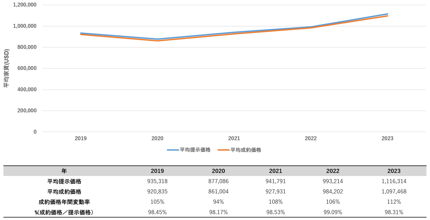海外不動産投資 アメリカ ボストン コンドミニアム平均売買価格