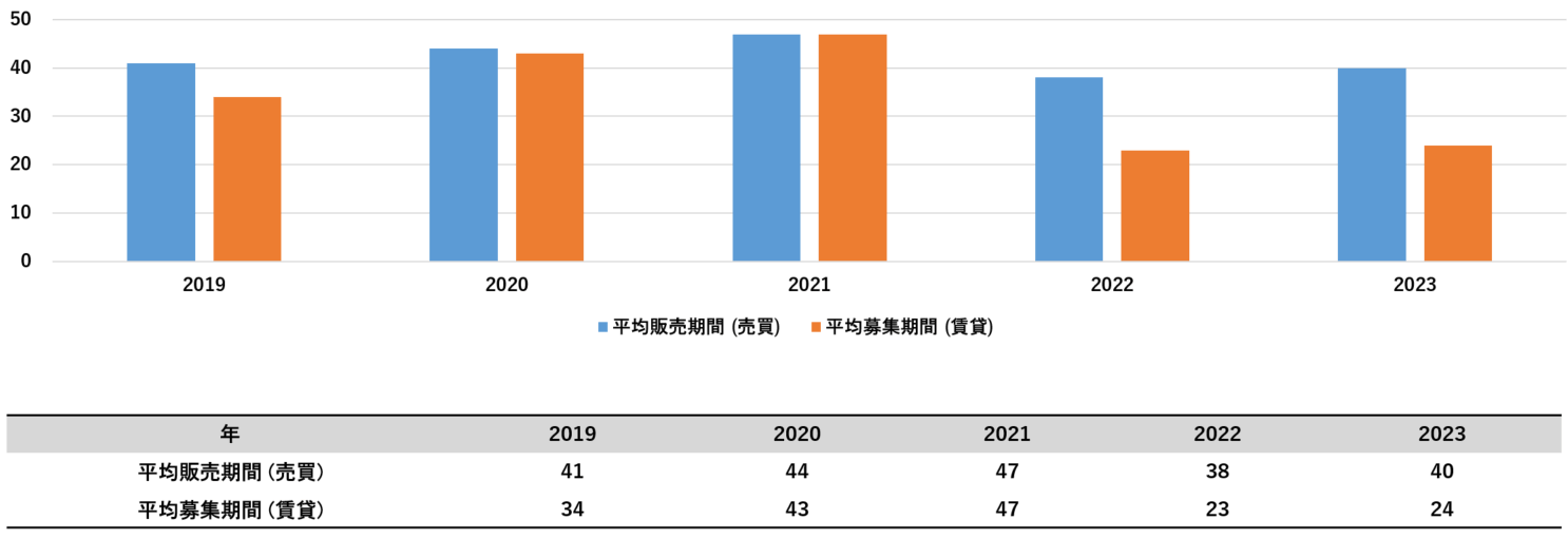 海外不動産投資 アメリカ ボストン ブルックライン平均販売・募集期間(売買・賃貸)