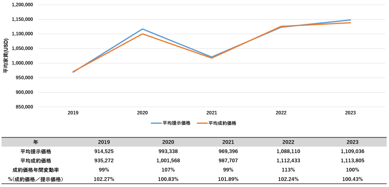 海外不動産投資 アメリカ ボストン ブルックラインコンドミニアム平均売買価格