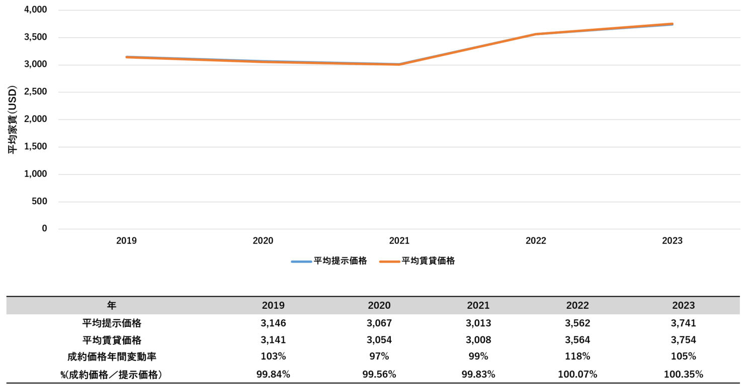 海外不動産投資 アメリカ ボストン ケンブリッジ平均家賃