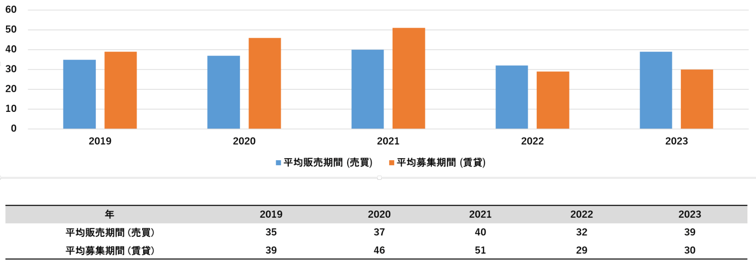海外不動産投資 アメリカ ボストン ケンブリッジ平均販売・募集期間(売買・賃貸)