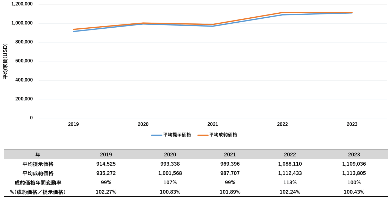 海外不動産投資 アメリカ ボストン ケンブリッジコンドミニアム平均売買価格