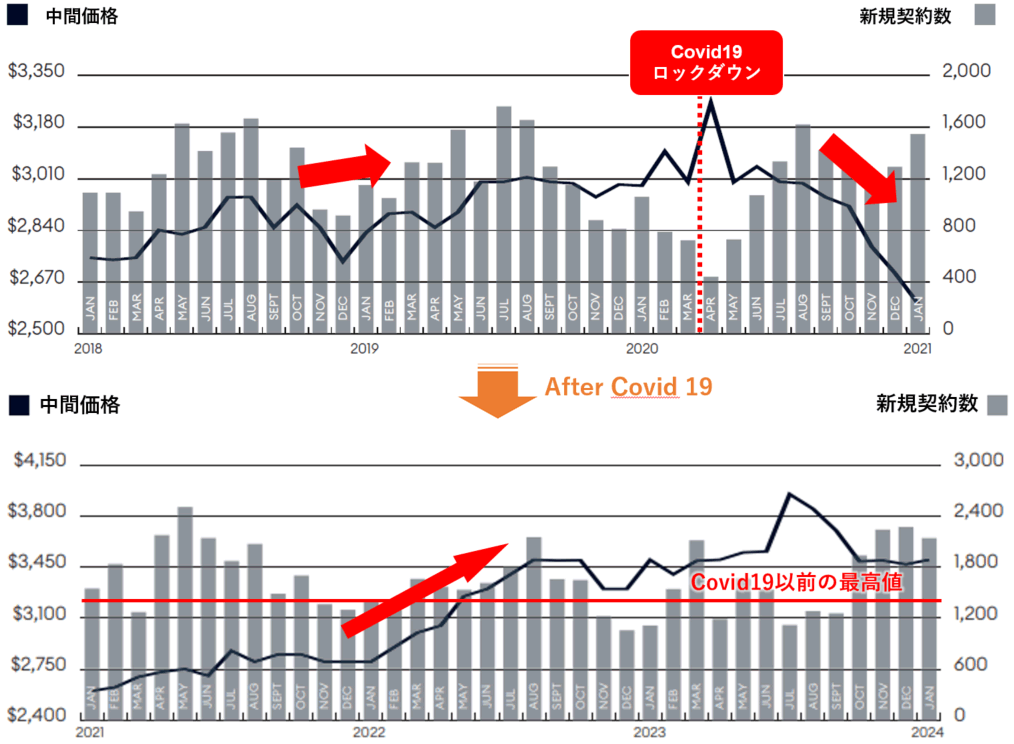 海外不動産投資 アメリカ ニューヨーク ブルックリン 賃貸価格推移