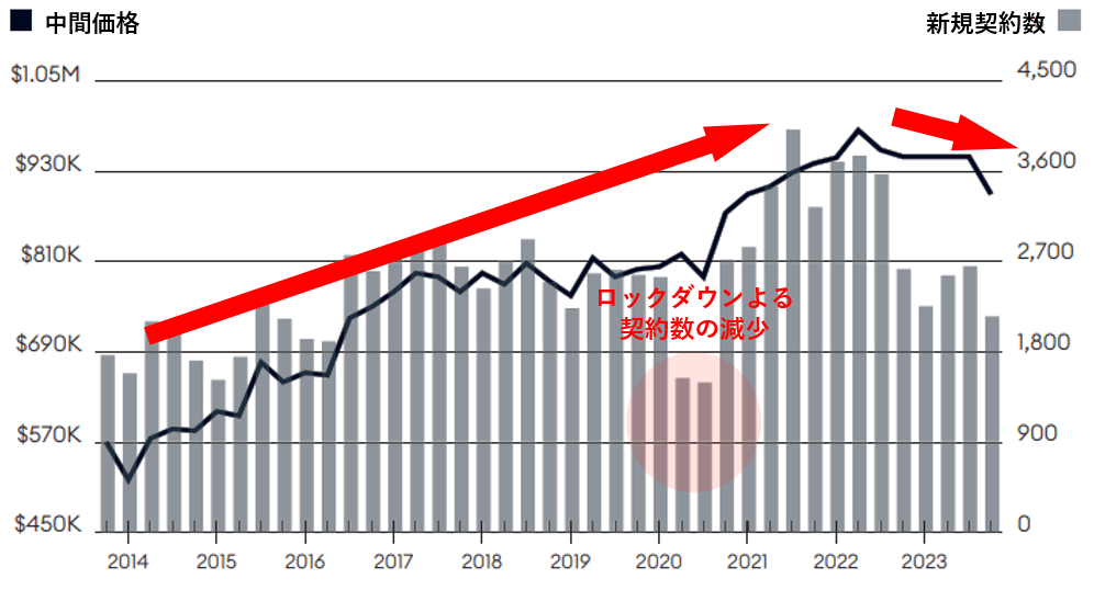 海外不動産投資 アメリカ ニューヨーク ブルックリン 売買中間価格 推移