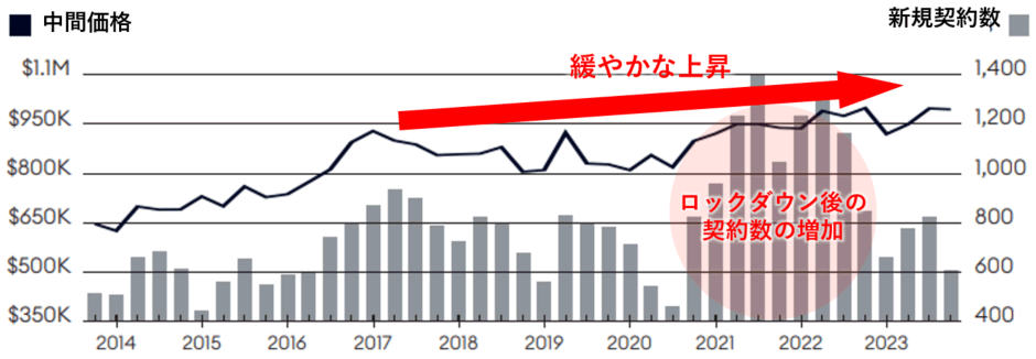 海外不動産投資 アメリカ ニューヨーク ブルックリン コンドミニアム売買中間価格 推移