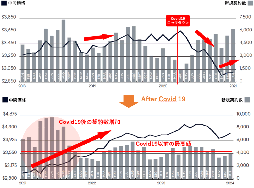 海外不動産投資 アメリカ ニューヨーク マンハッタン 賃貸中間価格推移