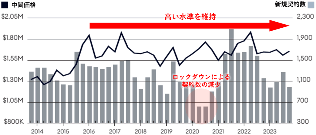海外不動産投資 アメリカ ニューヨーク マンハッタン 売買中間価格推移