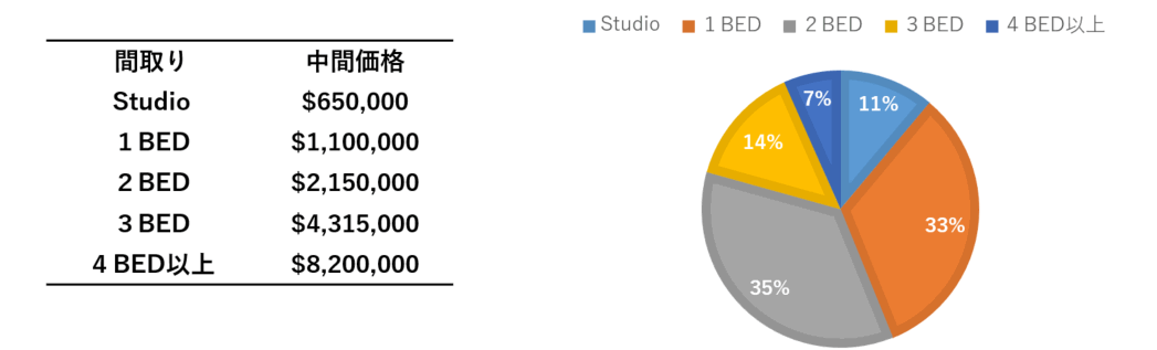 海外不動産投資 アメリカ ニューヨーク マンハッタン 販売割合と間取り毎の中間価格推移