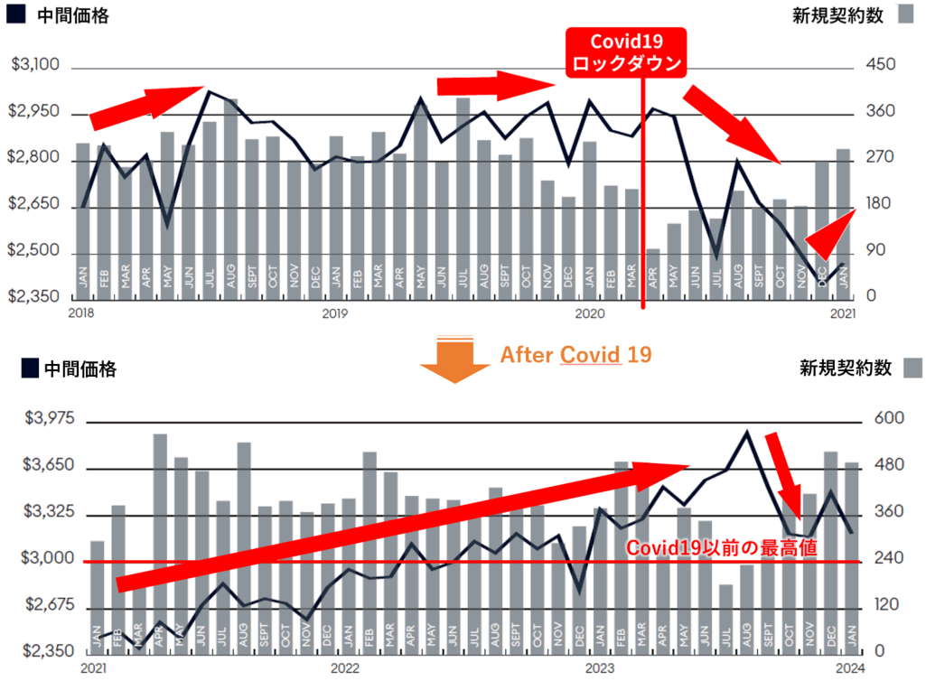 海外不動産投資 アメリカ ニューヨーク クイーンズ 北西部賃貸 推移