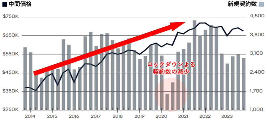 海外不動産投資 アメリカ ニューヨーク クイーンズ 売買中間価格推移