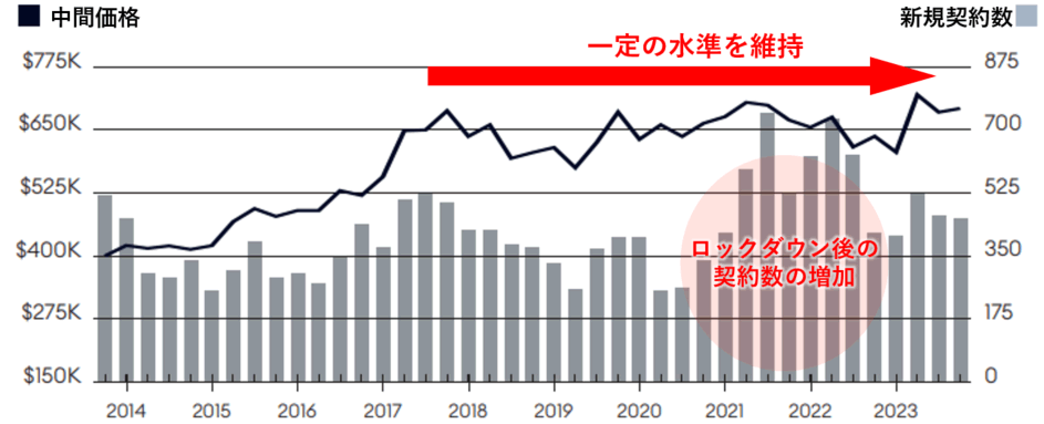 海外不動産投資 アメリカ ニューヨーク クイーンズ 売買中間価格推移 コンドミニアム