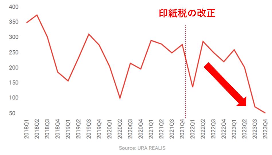 海外不動産投資 シンガポール 海外から購入する人数の推移 Foreigner(NPR)