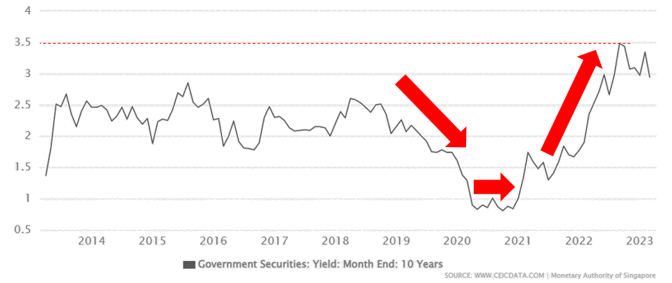 海外不動産投資 シンガポール シンガポールの長期金利の10年間の推移